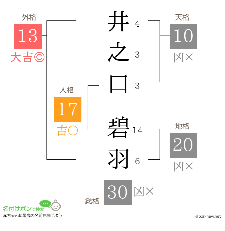 井之口 碧羽さんの姓名判断結果
