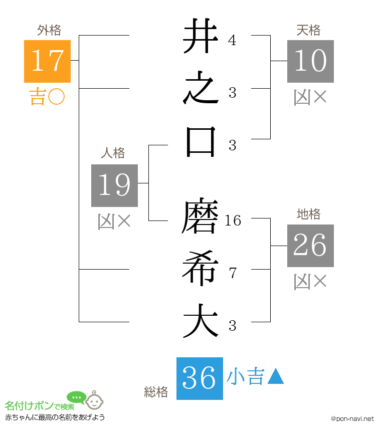 井之口 磨希大さんの姓名判断結果