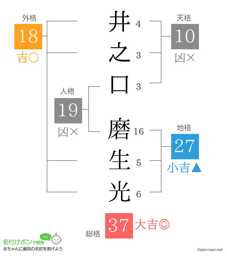 井之口 磨生光さんの姓名判断結果
