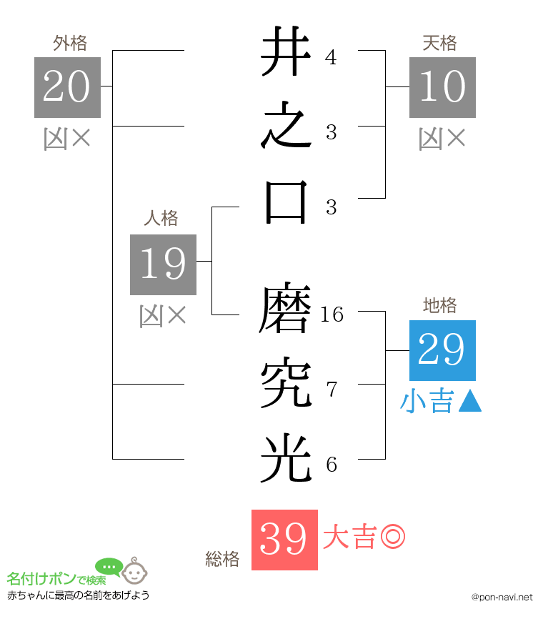 井之口 磨究光さんの姓名判断結果