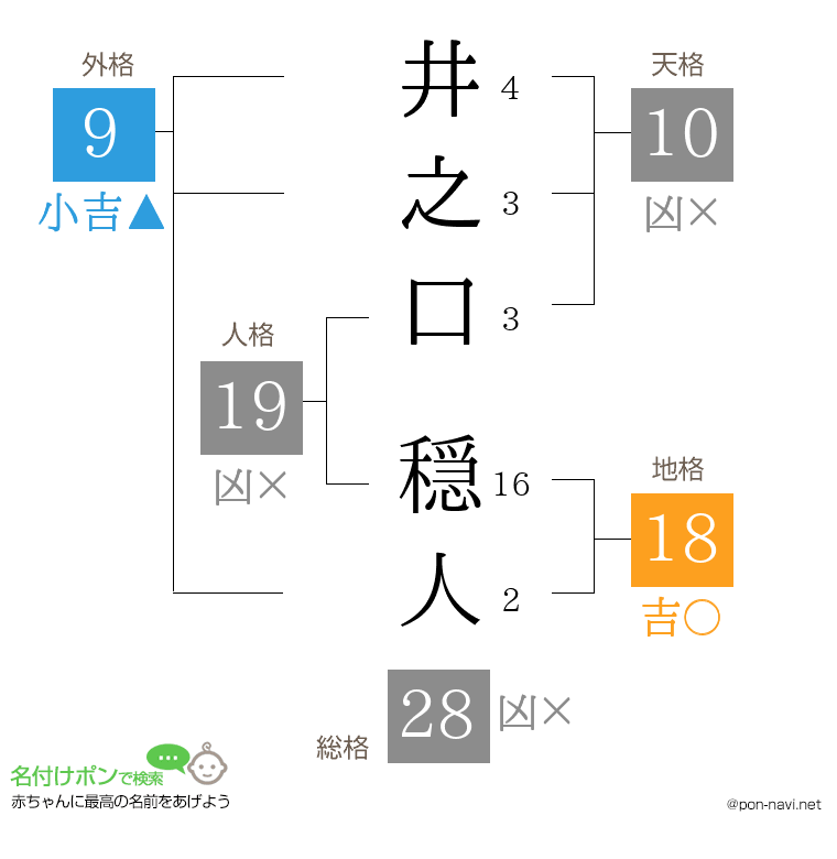 井之口 穏人さんの姓名判断結果