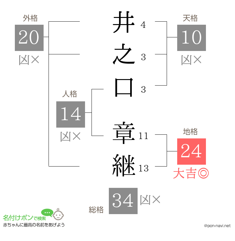 井之口 章継さんの姓名判断結果