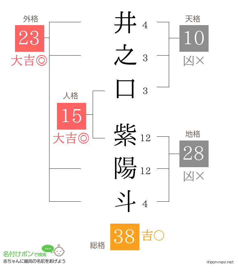 井之口 紫陽斗さんの姓名判断結果