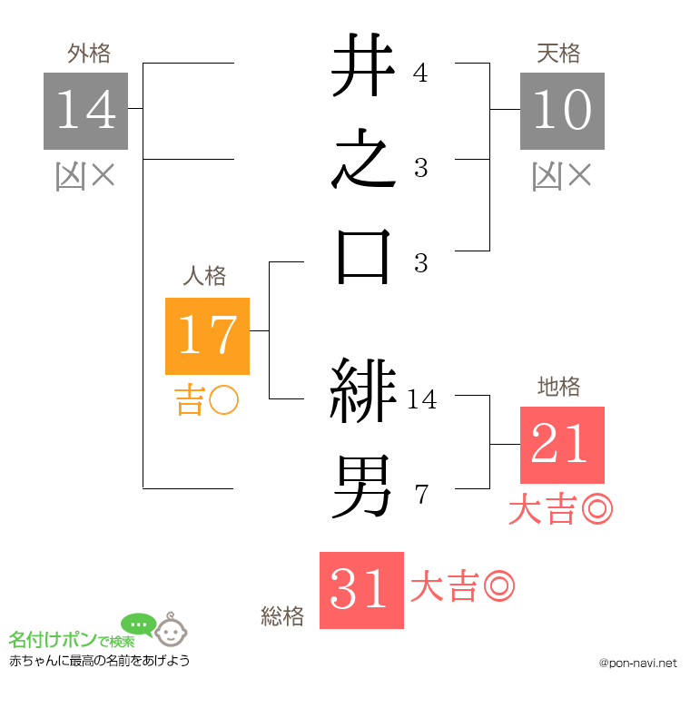 井之口 緋男さんの姓名判断結果
