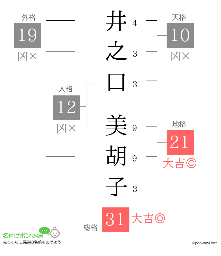 井之口 美胡子さんの姓名判断結果