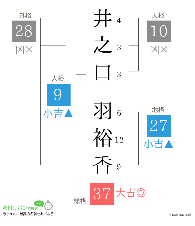 井之口 羽裕香さんの姓名判断結果