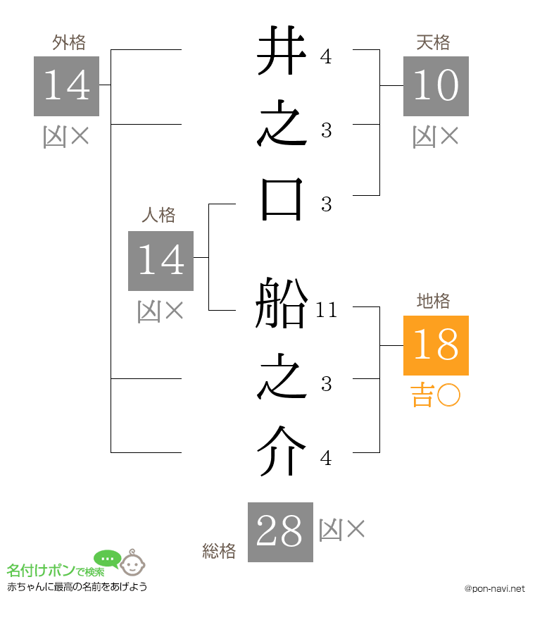 井之口 船之介さんの姓名判断結果