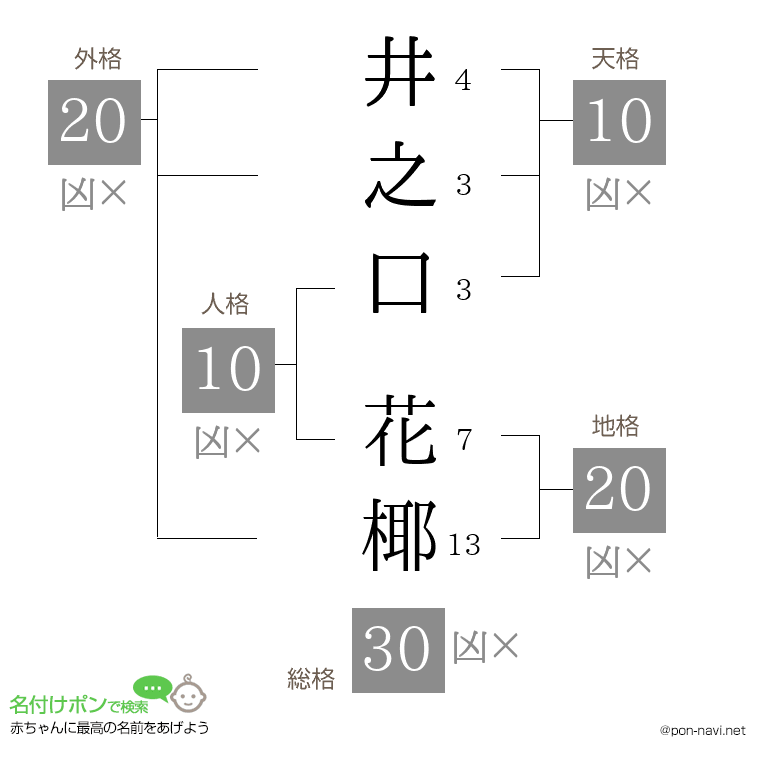 井之口 花椰さんの姓名判断結果
