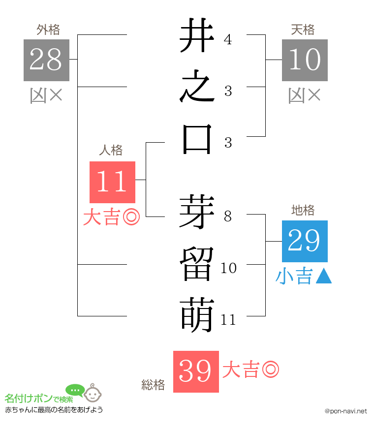 井之口 芽留萌さんの姓名判断結果