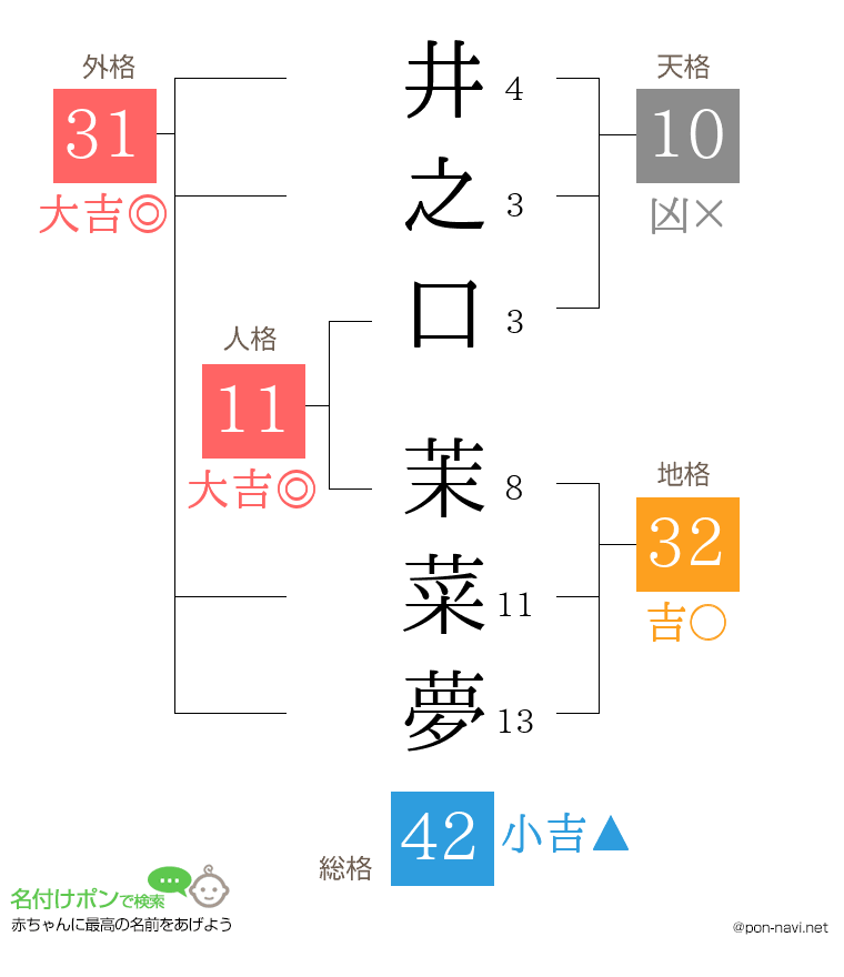 井之口 茉菜夢さんの姓名判断結果