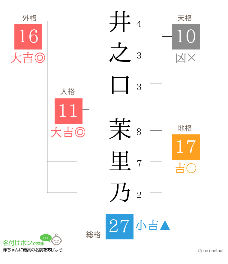 井之口 茉里乃さんの姓名判断結果