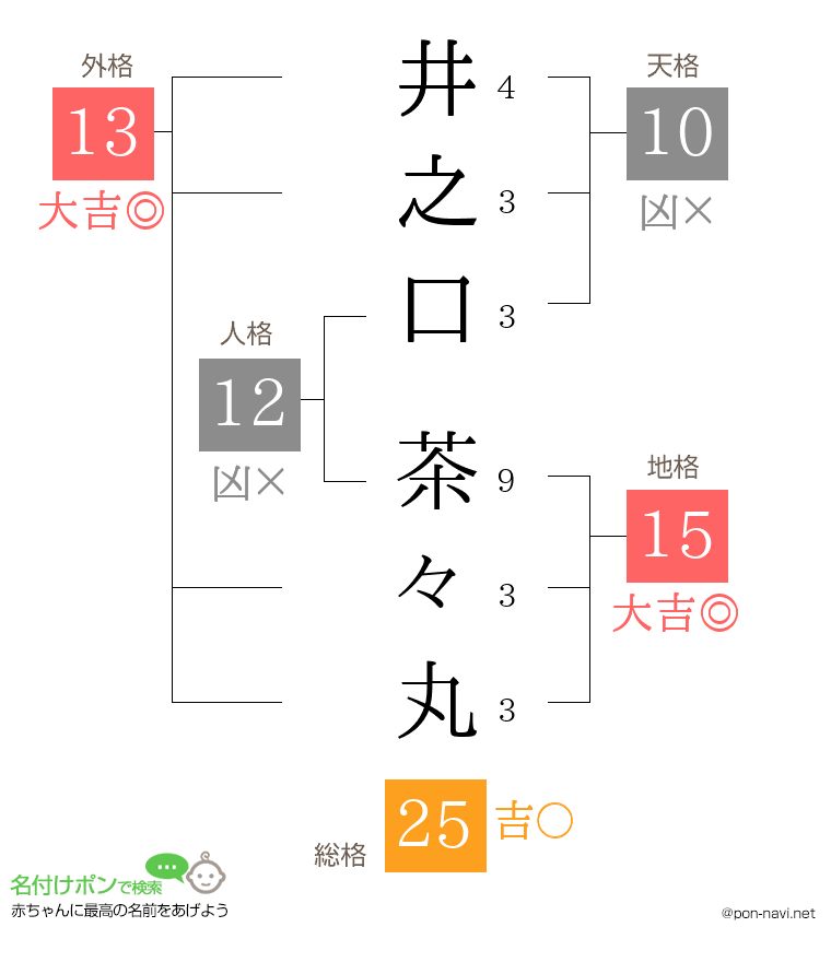 井之口 茶々丸さんの姓名判断結果
