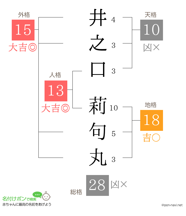 井之口 莉句丸さんの姓名判断結果