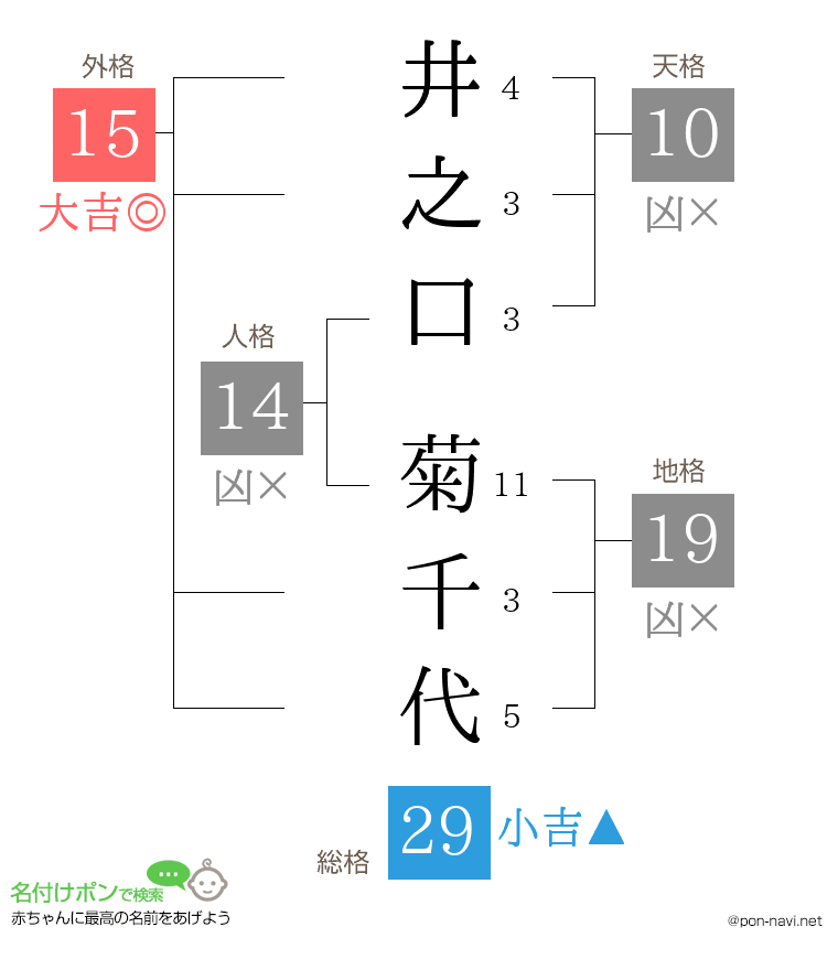 井之口 菊千代さんの姓名判断結果