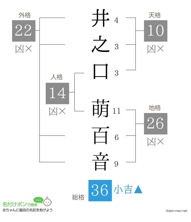 井之口 萌百音さんの姓名判断結果