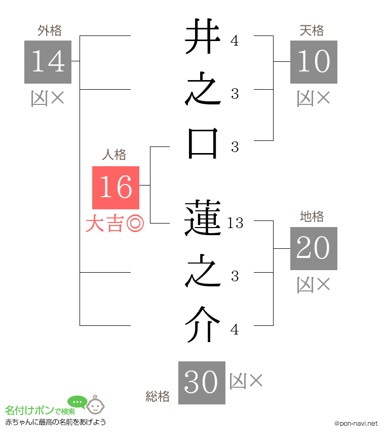 井之口 蓮之介さんの姓名判断結果