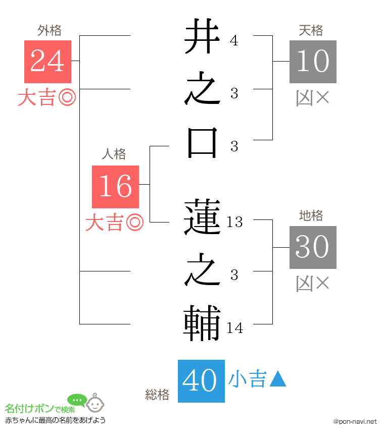 井之口 蓮之輔さんの姓名判断結果