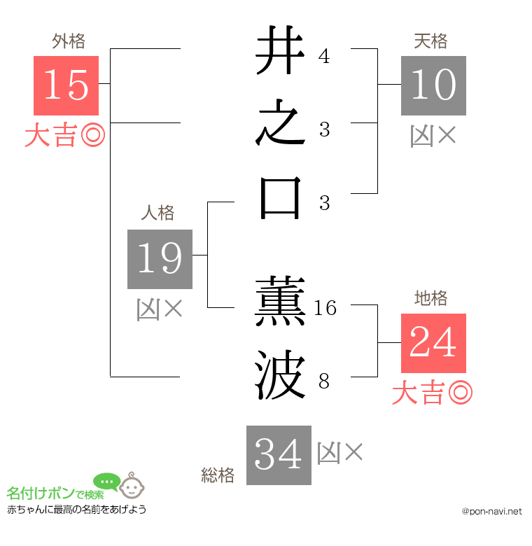 井之口 薫波さんの姓名判断結果