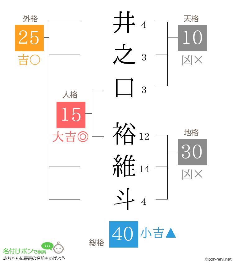 井之口 裕維斗さんの姓名判断結果