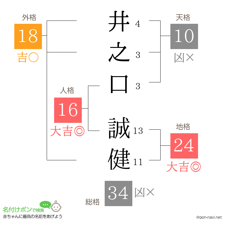 井之口 誠健さんの姓名判断結果