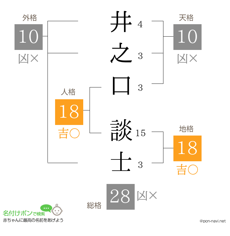 井之口 談士さんの姓名判断結果