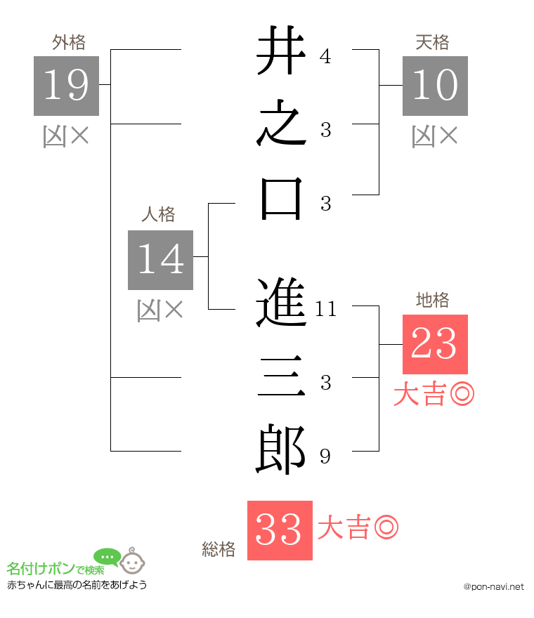 井之口 進三郎さんの姓名判断結果