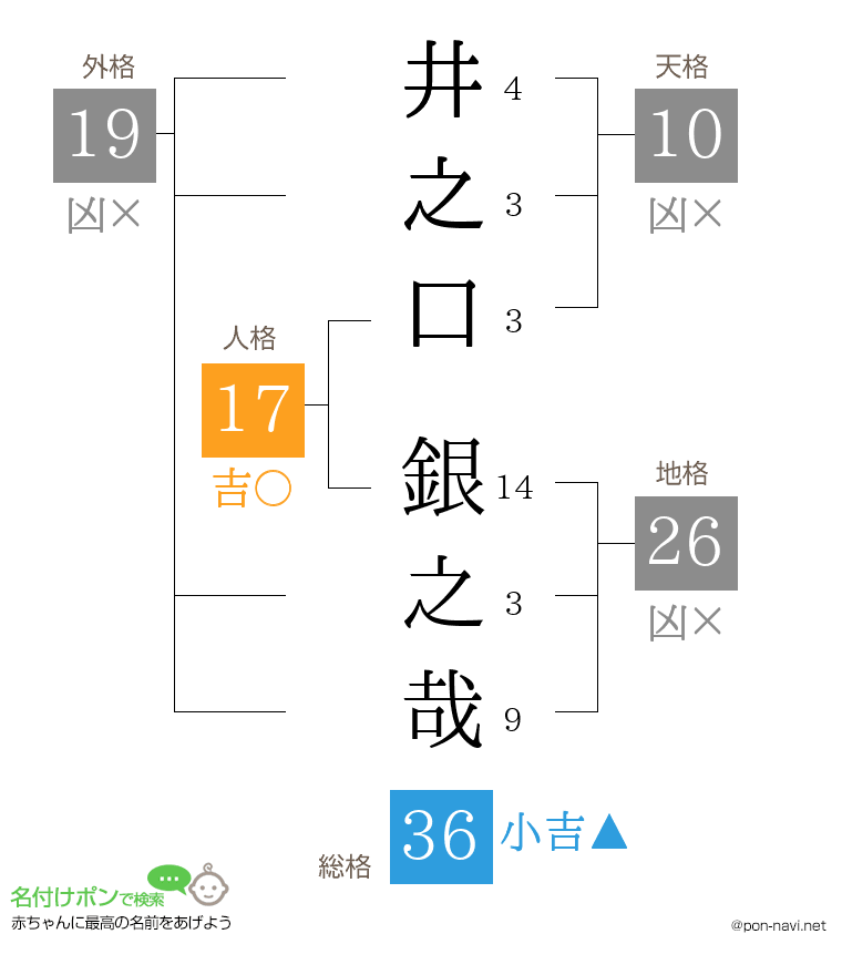 井之口 銀之哉さんの姓名判断結果