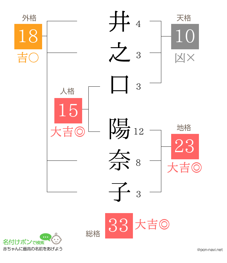 井之口 陽奈子さんの姓名判断結果
