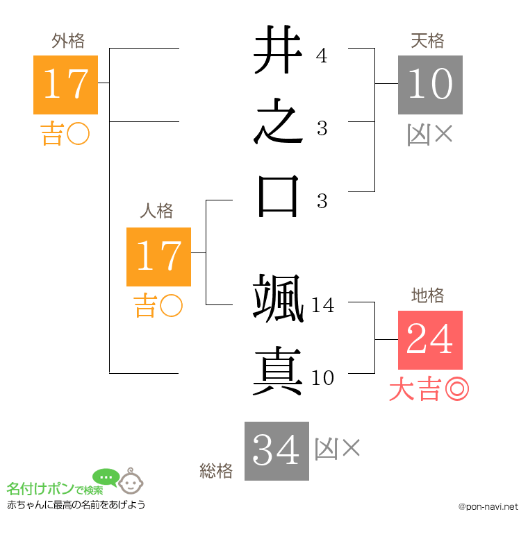 井之口 颯真さんの姓名判断結果