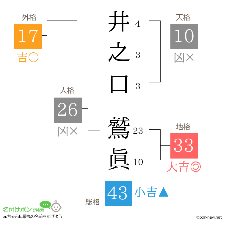 井之口 鷲眞さんの姓名判断結果