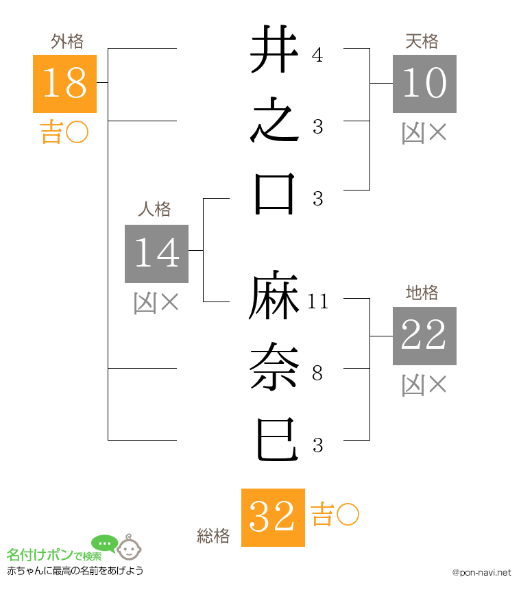 井之口 麻奈巳さんの姓名判断結果