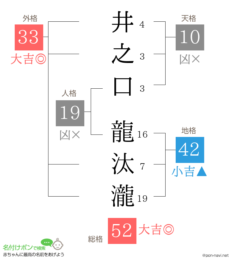 井之口 龍汰瀧さんの姓名判断結果