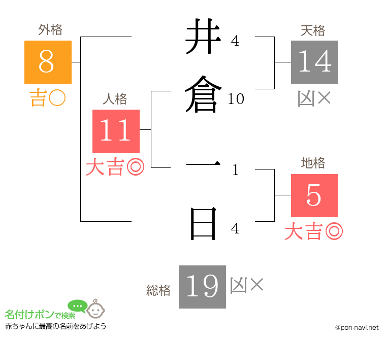 井倉 一日さんの姓名判断結果