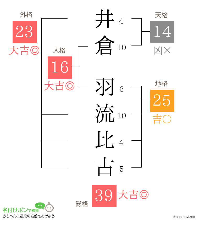 井倉 羽流比古さんの姓名判断結果