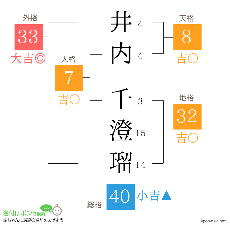井内 千澄瑠さんの姓名判断結果