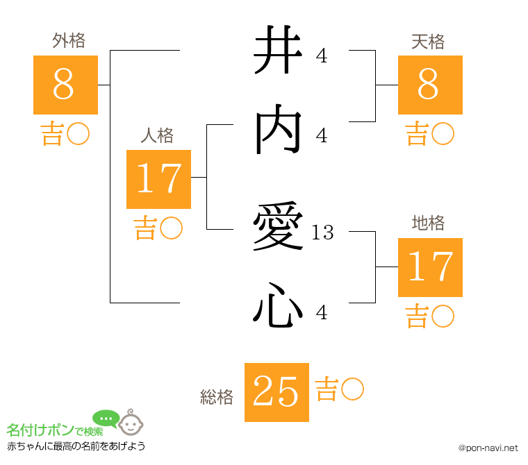 井内 愛心さんの姓名判断結果