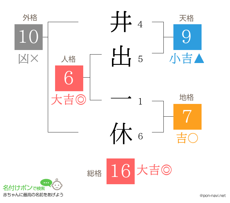 井出 一休さんの姓名判断結果