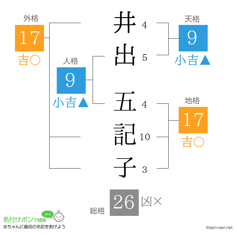 井出 五記子さんの姓名判断結果