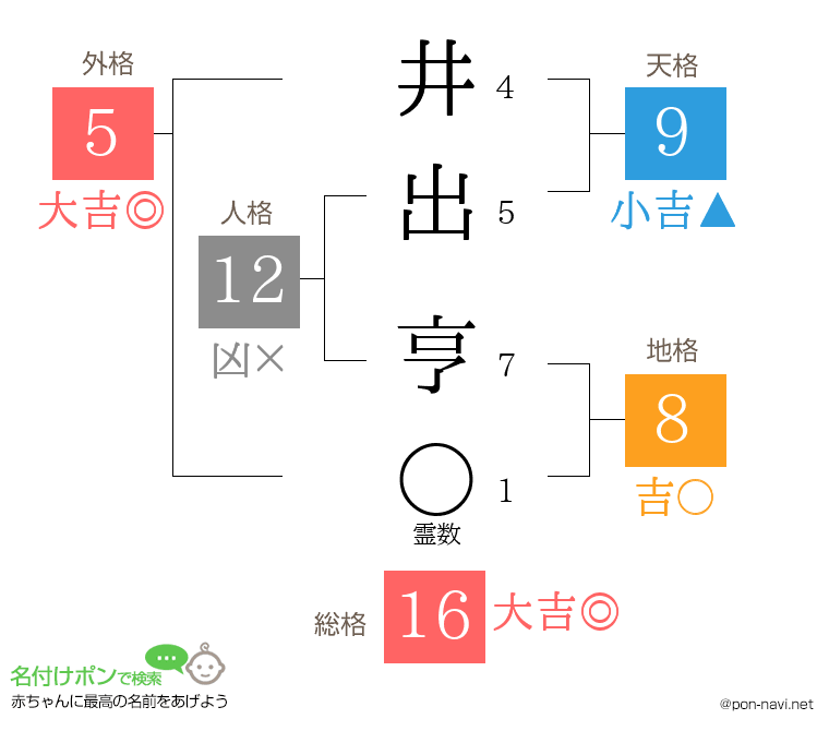 井出 亨さんの姓名判断結果