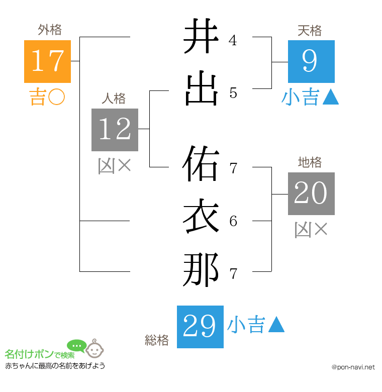 井出 佑衣那さんの姓名判断結果