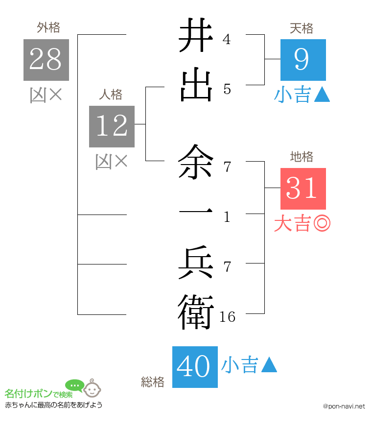 井出 余一兵衛さんの姓名判断結果