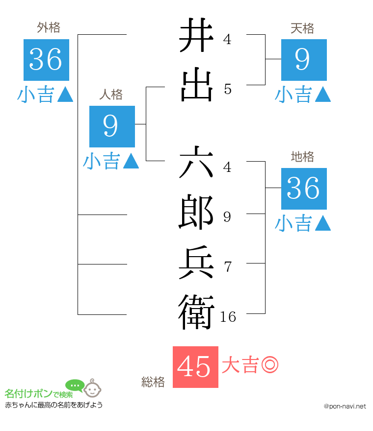 井出 六郎兵衛さんの姓名判断結果