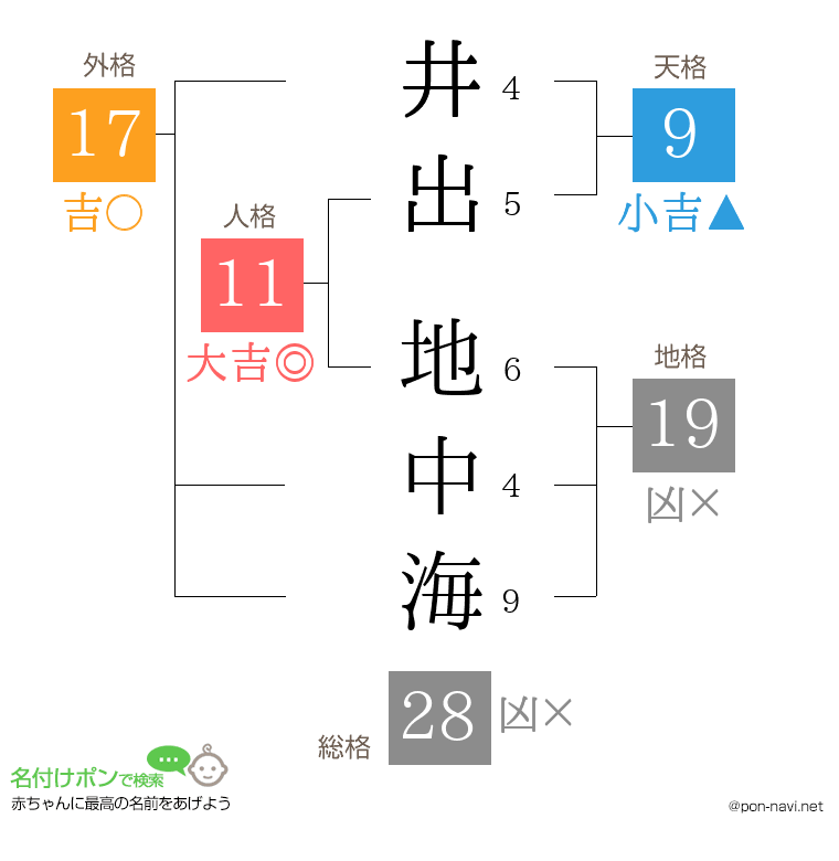 井出 地中海さんの姓名判断結果