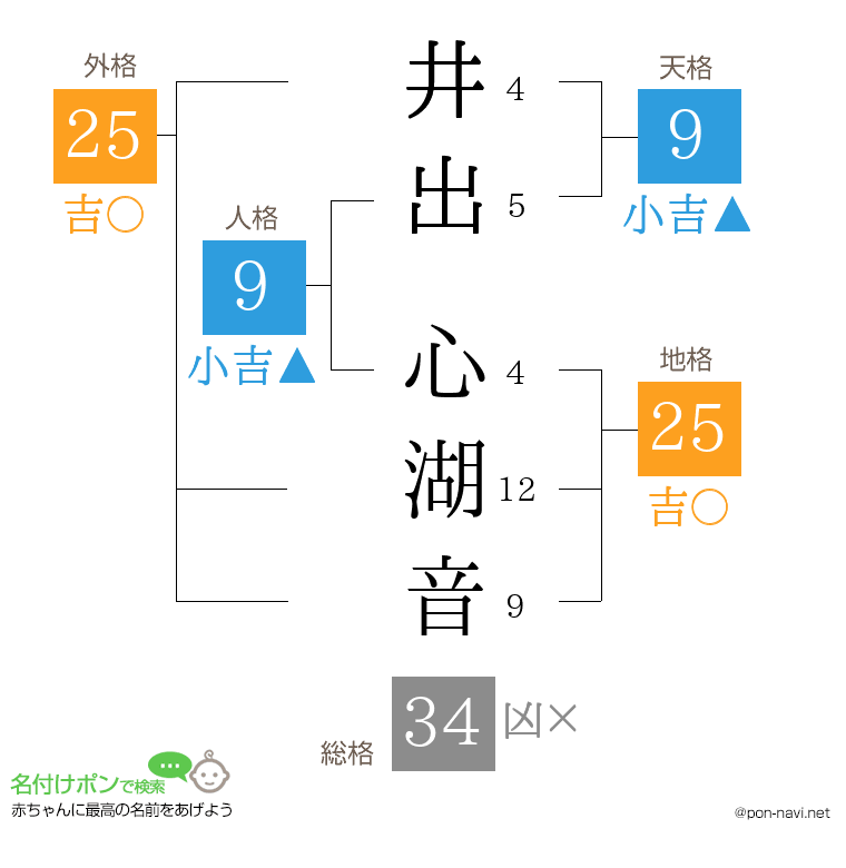 井出 心湖音さんの姓名判断結果