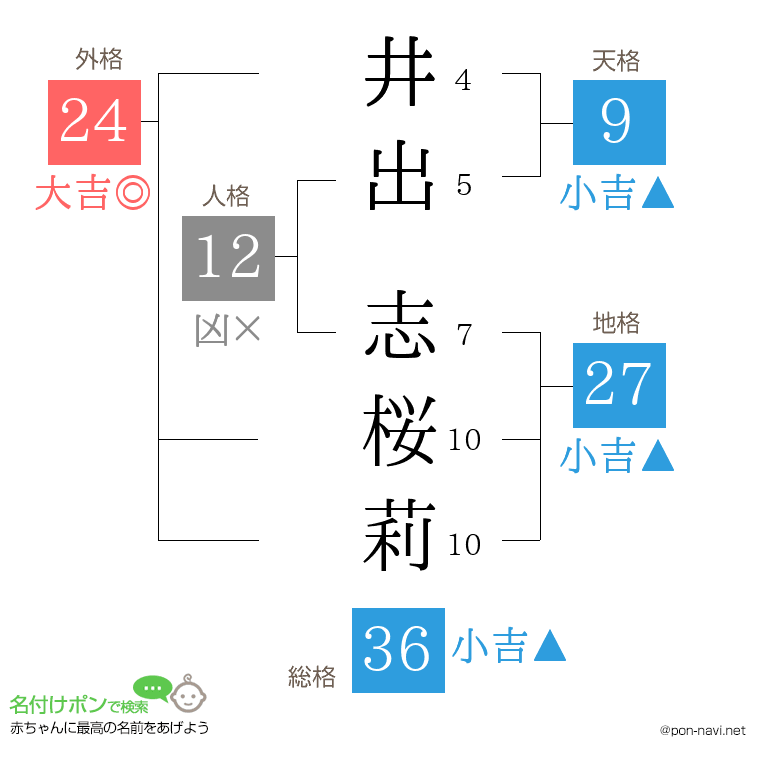 井出 志桜莉さんの姓名判断結果