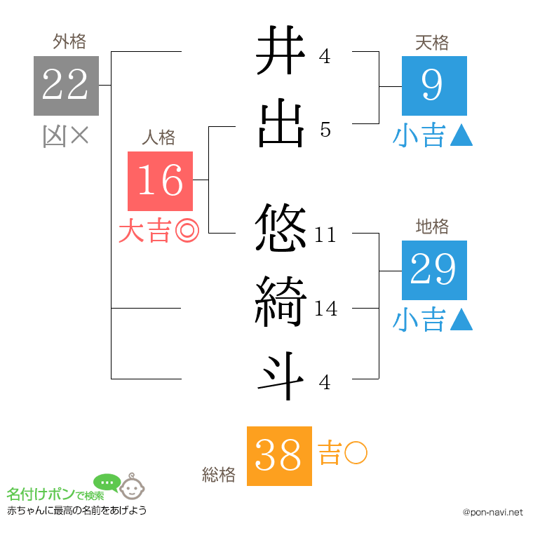 井出 悠綺斗さんの姓名判断結果