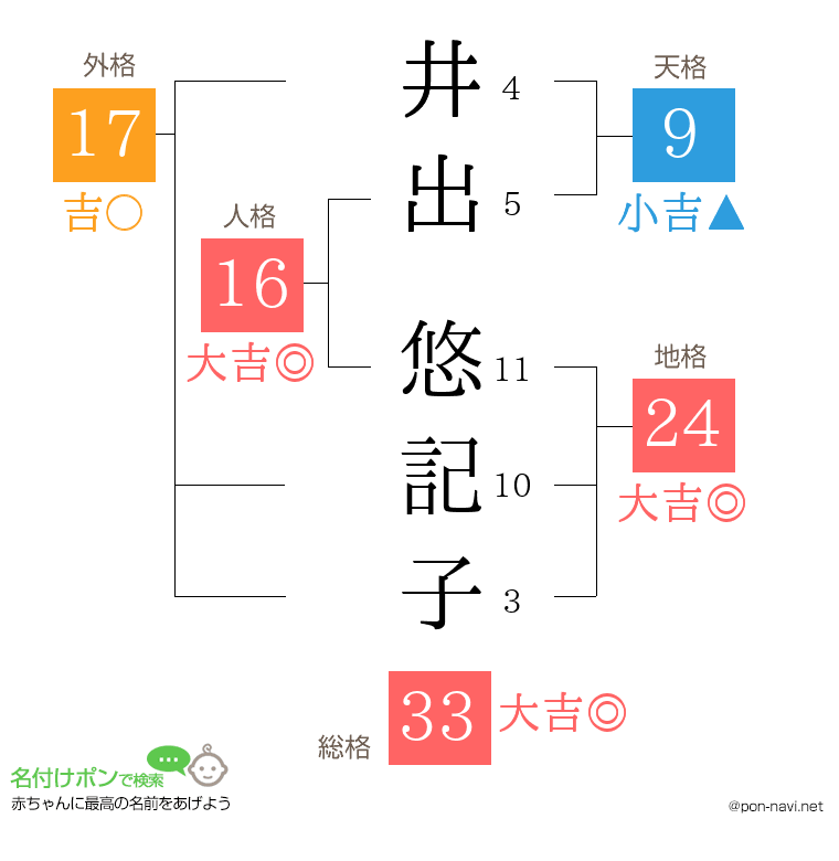 井出 悠記子さんの姓名判断結果