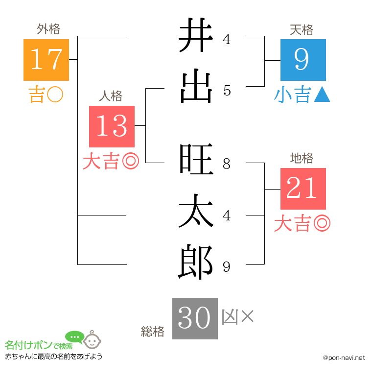 井出 旺太郎さんの姓名判断結果