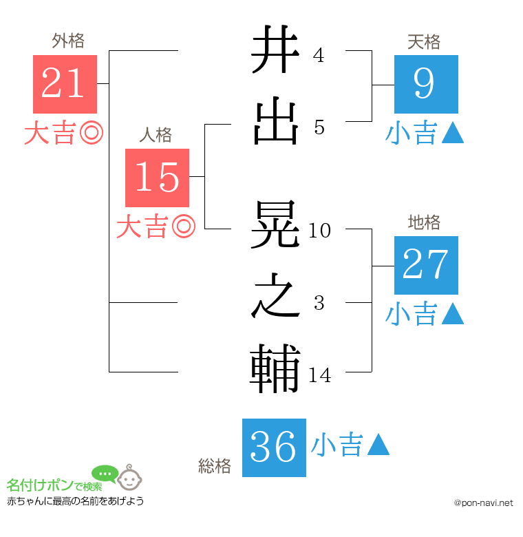 井出 晃之輔さんの姓名判断結果
