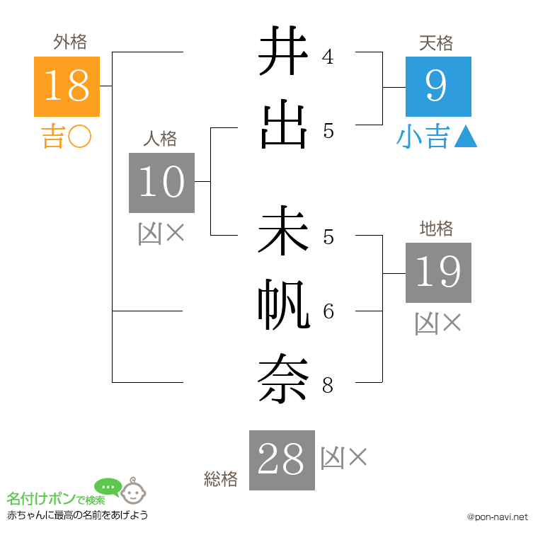 井出 未帆奈さんの姓名判断結果